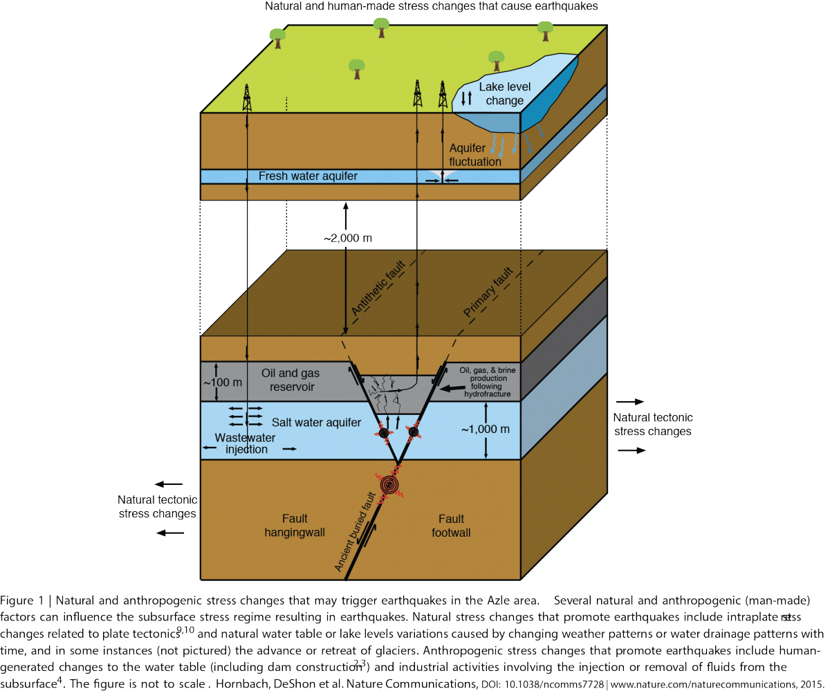 Oil Reservoir. Aquifer. Subsurface Geology. Development of Gas.