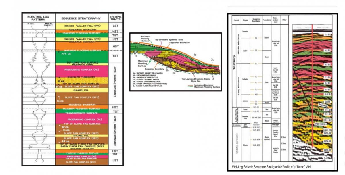 Seismic Sequence Stratigraphy